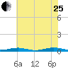 South Point tide chart for Tuesday, July 25, 2023