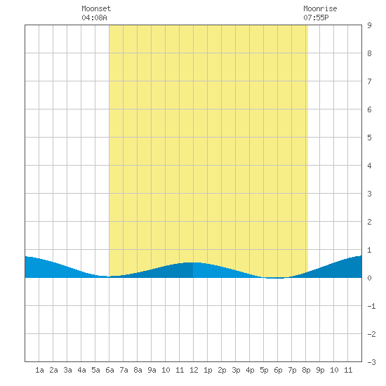 South Point tide chart for Monday, July 31, 2023