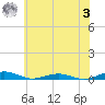 South Point tide chart for Monday, July 3, 2023