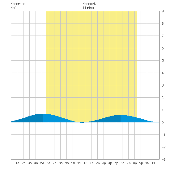 South Point tide chart for Saturday, July 8, 2023