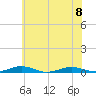 South Point tide chart for Saturday, July 8, 2023