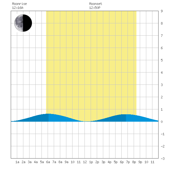 South Point tide chart for Sunday, July 9, 2023