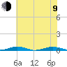 South Point tide chart for Sunday, July 9, 2023