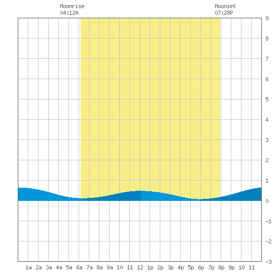 South Point tide chart for Monday, August 14, 2023