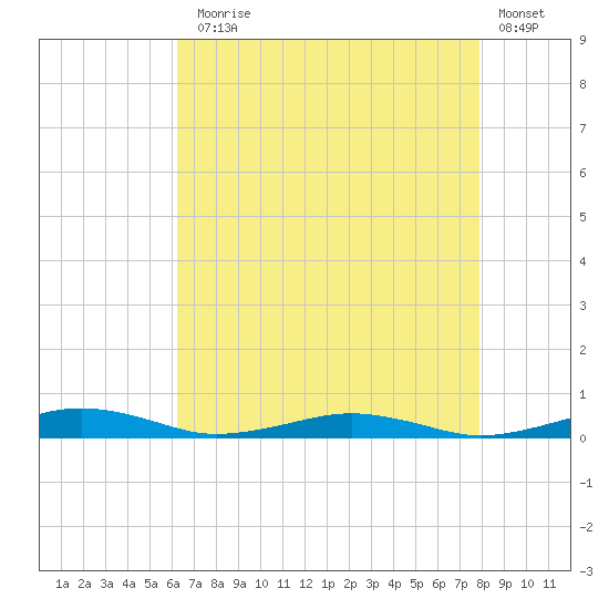 South Point tide chart for Thursday, August 17, 2023