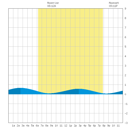South Point tide chart for Friday, August 18, 2023