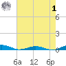 South Point tide chart for Tuesday, August 1, 2023