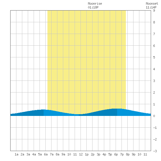 South Point tide chart for Wednesday, August 23, 2023
