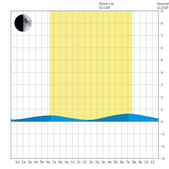 South Point tide chart for Thursday, August 24, 2023
