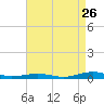 South Point tide chart for Saturday, August 26, 2023