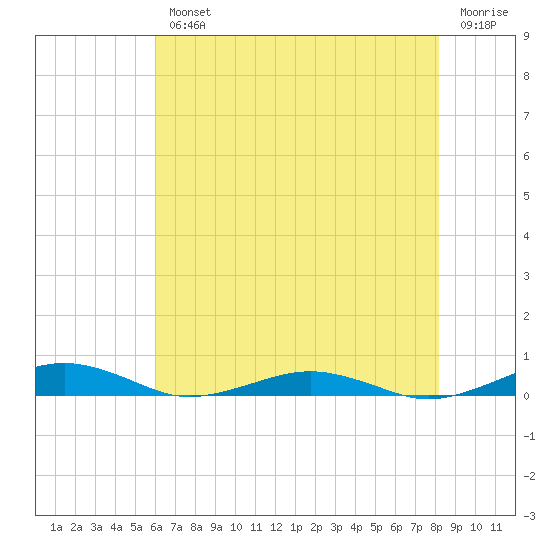 South Point tide chart for Wednesday, August 2, 2023