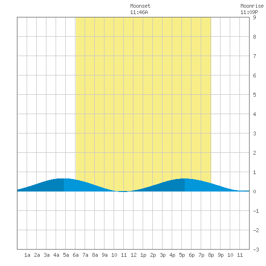 South Point tide chart for Sunday, August 6, 2023