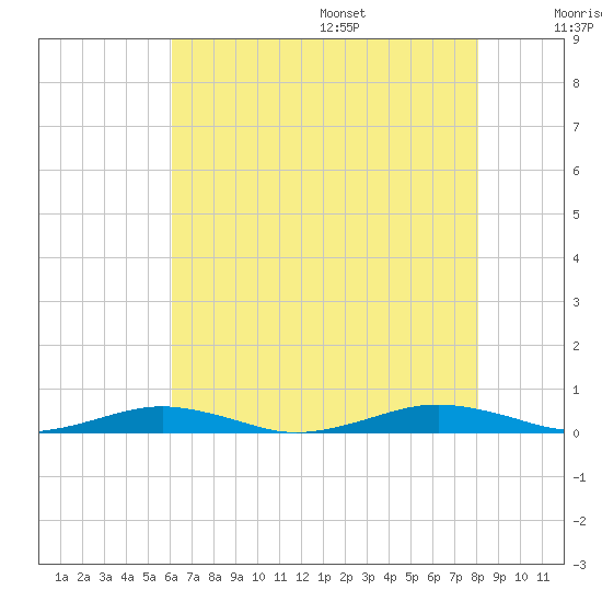 South Point tide chart for Monday, August 7, 2023