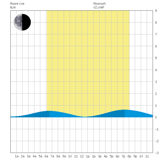 South Point tide chart for Tuesday, August 8, 2023