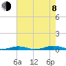 South Point tide chart for Tuesday, August 8, 2023