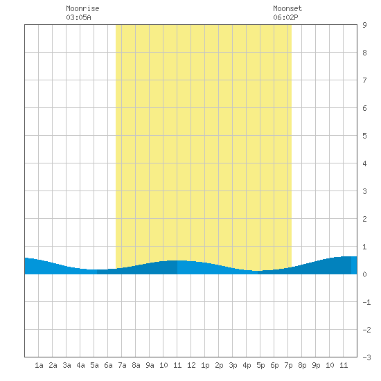 South Point tide chart for Monday, September 11, 2023