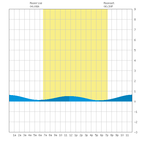 South Point tide chart for Tuesday, September 12, 2023