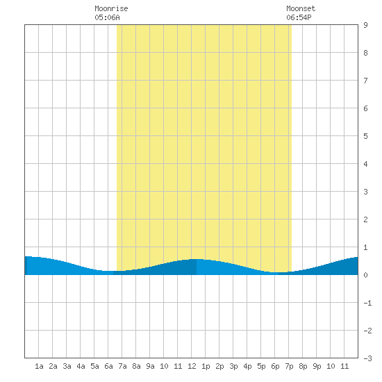South Point tide chart for Wednesday, September 13, 2023