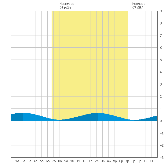 South Point tide chart for Saturday, September 16, 2023