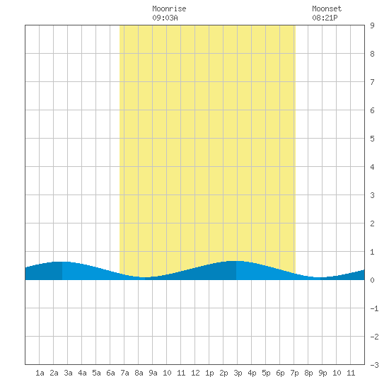 South Point tide chart for Sunday, September 17, 2023