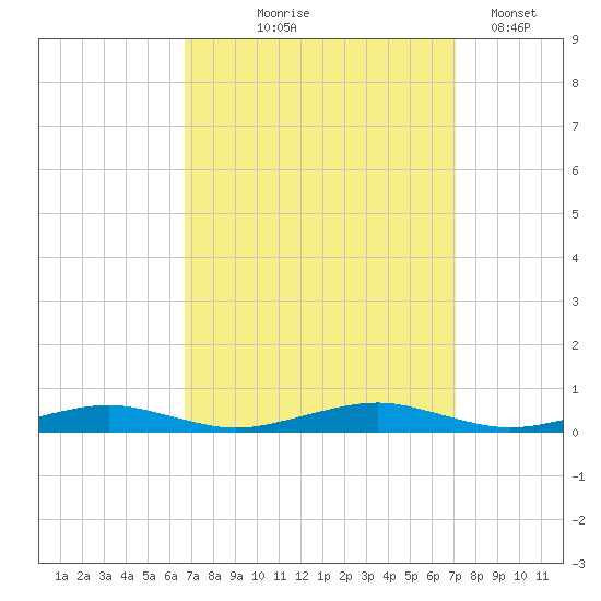 South Point tide chart for Monday, September 18, 2023