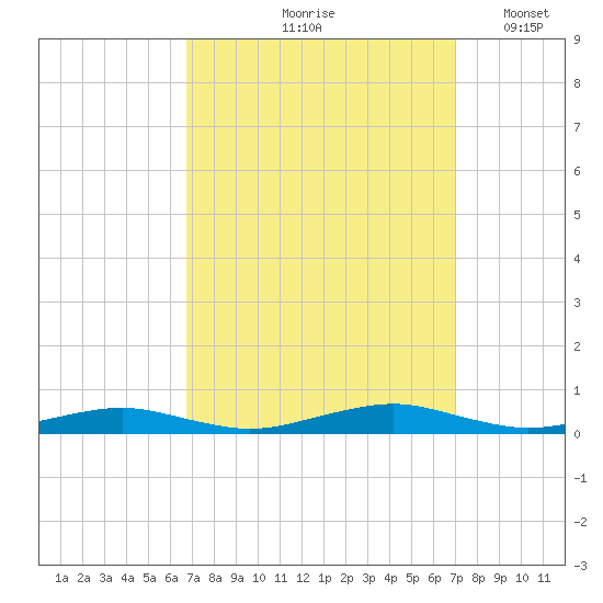 South Point tide chart for Tuesday, September 19, 2023