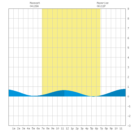 South Point tide chart for Wednesday, September 27, 2023