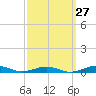 South Point tide chart for Wednesday, September 27, 2023