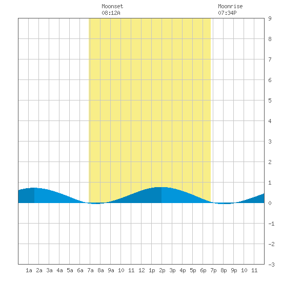 South Point tide chart for Saturday, September 30, 2023