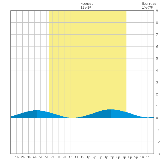 South Point tide chart for Monday, September 4, 2023