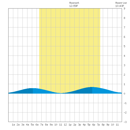 South Point tide chart for Tuesday, September 5, 2023