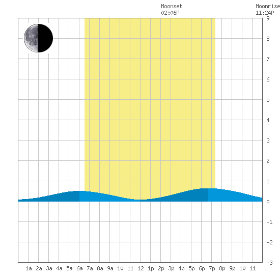 South Point tide chart for Wednesday, September 6, 2023