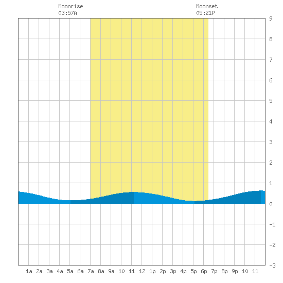 South Point tide chart for Wednesday, October 11, 2023