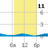 South Point tide chart for Wednesday, October 11, 2023