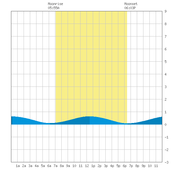 South Point tide chart for Friday, October 13, 2023