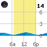 South Point tide chart for Saturday, October 14, 2023