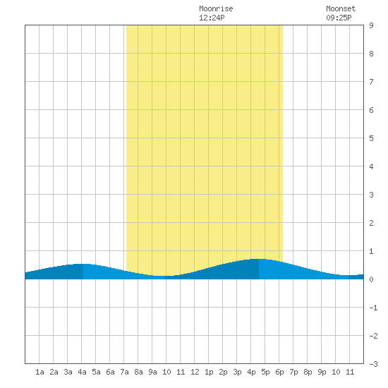 South Point tide chart for Thursday, October 19, 2023