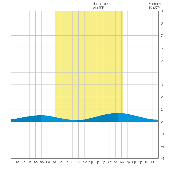 South Point tide chart for Friday, October 20, 2023