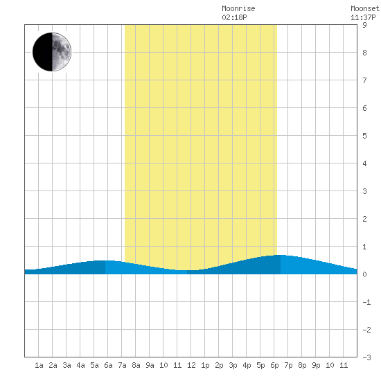 South Point tide chart for Saturday, October 21, 2023