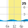 South Point tide chart for Wednesday, October 25, 2023
