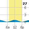 South Point tide chart for Friday, October 27, 2023