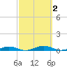 South Point tide chart for Monday, October 2, 2023