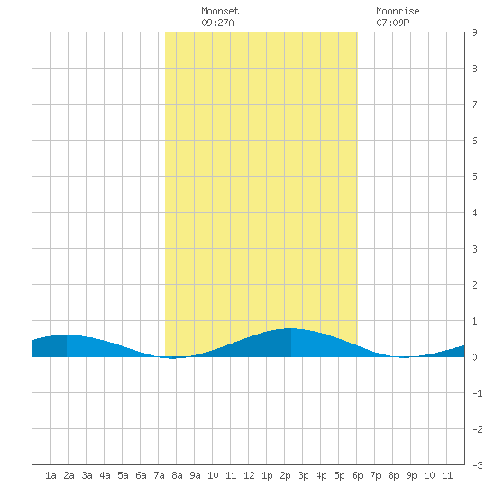 South Point tide chart for Monday, October 30, 2023