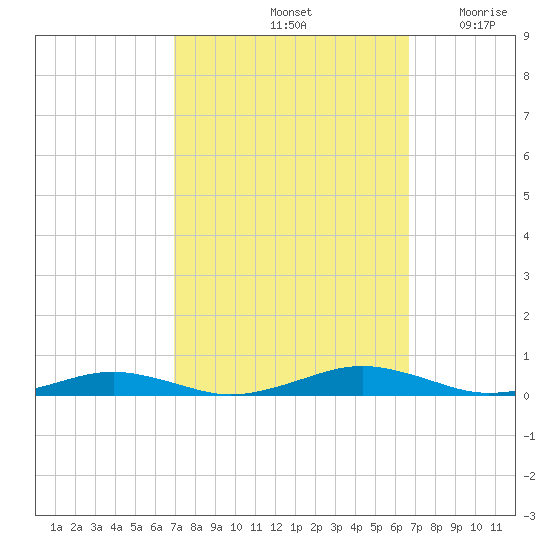 South Point tide chart for Tuesday, October 3, 2023