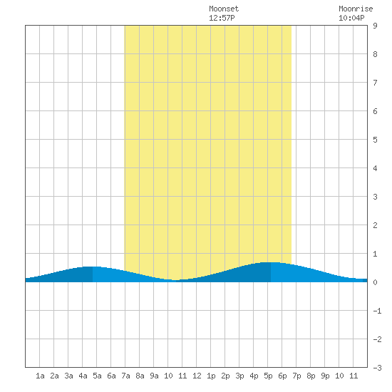 South Point tide chart for Wednesday, October 4, 2023
