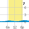 South Point tide chart for Saturday, October 7, 2023