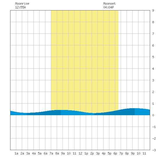 South Point tide chart for Sunday, October 8, 2023