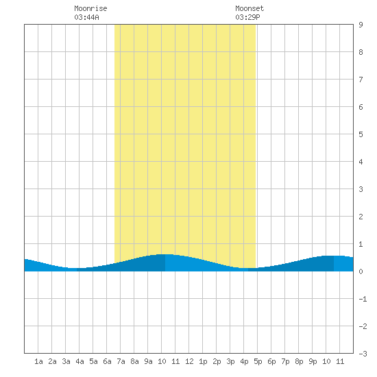 South Point tide chart for Friday, November 10, 2023
