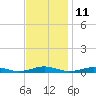 South Point tide chart for Saturday, November 11, 2023