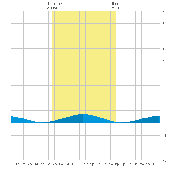 South Point tide chart for Sunday, November 12, 2023